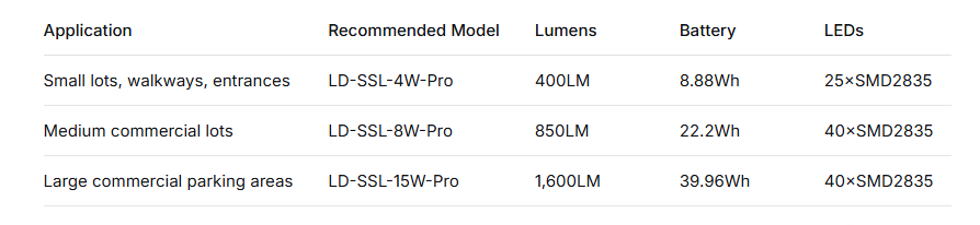 Which Model Is Right for Your Parking Lot Which Model Is Right for Your Parking Lot